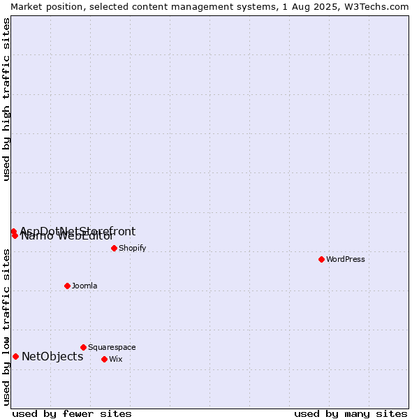 Market position of NetObjects vs. Namo WebEditor vs. AspDotNetStorefront