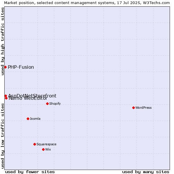 Market position of Namo WebEditor vs. AspDotNetStorefront vs. PHP-Fusion