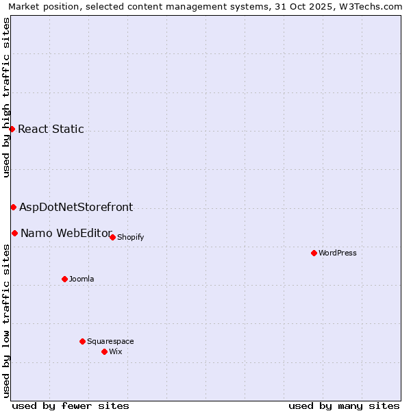 Market position of Namo WebEditor vs. AspDotNetStorefront vs. React Static