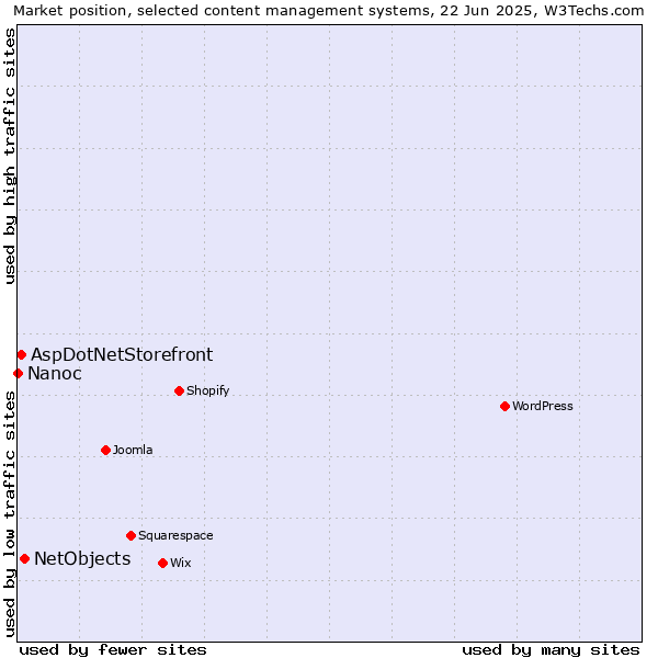 Market position of NetObjects vs. AspDotNetStorefront vs. Nanoc