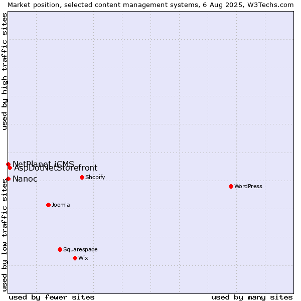 Market position of AspDotNetStorefront vs. NetPlanet iCMS vs. Nanoc