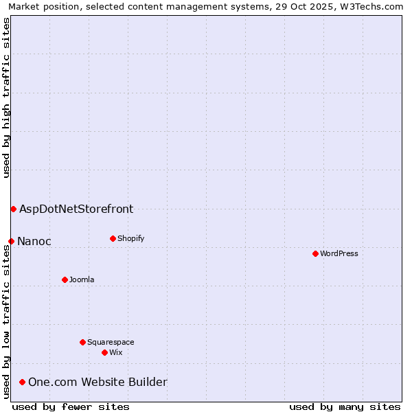 Market position of One.com Website Builder vs. AspDotNetStorefront vs. Nanoc