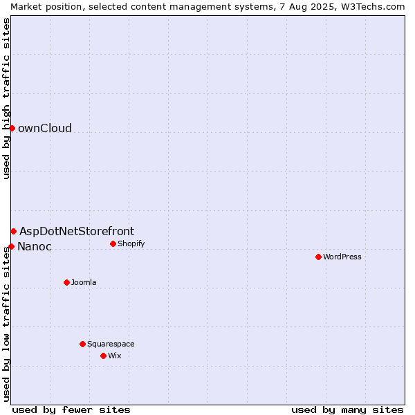 Market position of AspDotNetStorefront vs. ownCloud vs. Nanoc