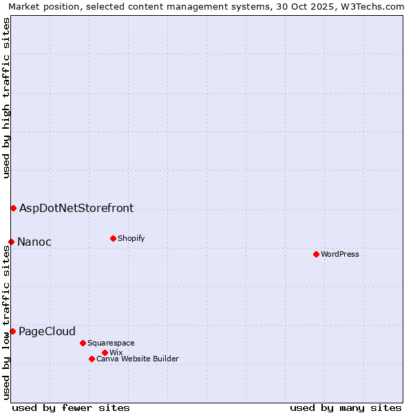 Market position of AspDotNetStorefront vs. PageCloud vs. Nanoc