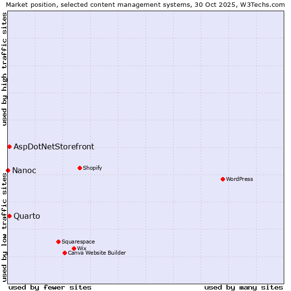 Market position of Quarto vs. AspDotNetStorefront vs. Nanoc