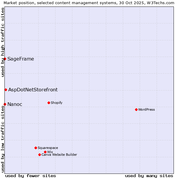 Market position of AspDotNetStorefront vs. SageFrame vs. Nanoc