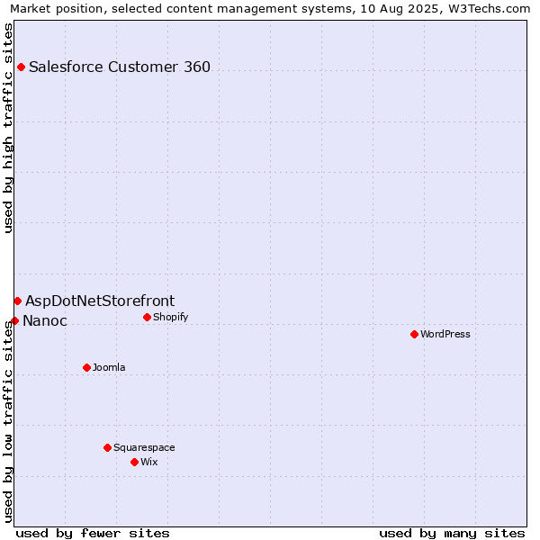 Market position of Salesforce Customer 360 vs. AspDotNetStorefront vs. Nanoc