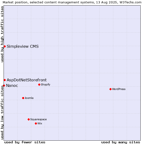 Market position of AspDotNetStorefront vs. Simpleview CMS vs. Nanoc