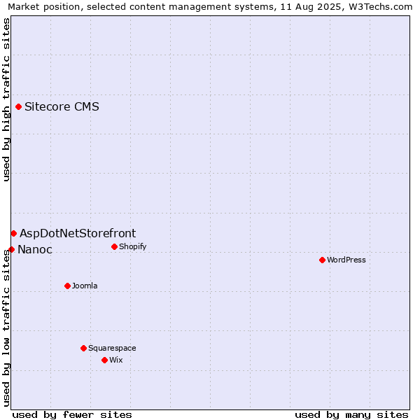 Market position of Sitecore CMS vs. AspDotNetStorefront vs. Nanoc