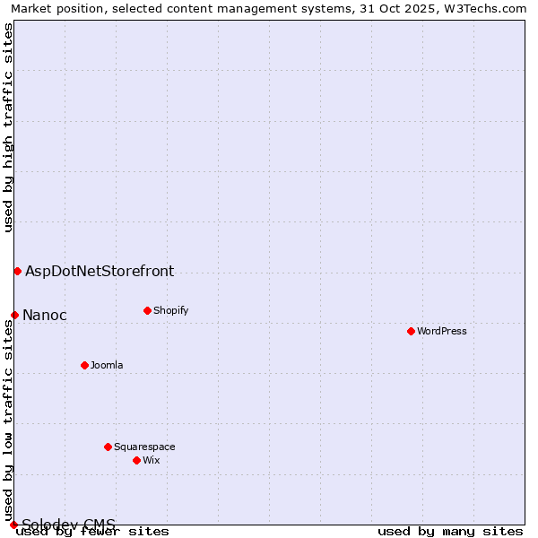 Market position of AspDotNetStorefront vs. Nanoc vs. Solodev CMS
