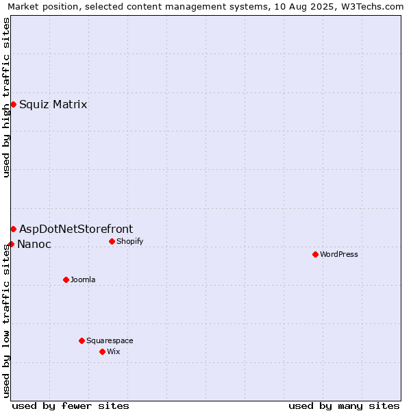 Market position of Squiz Matrix vs. AspDotNetStorefront vs. Nanoc