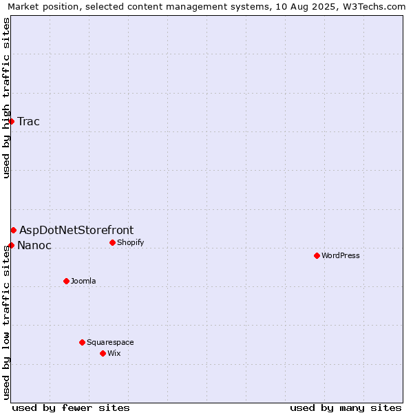 Market position of AspDotNetStorefront vs. Trac vs. Nanoc