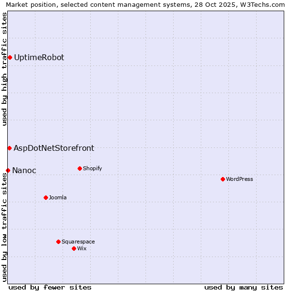 Market position of UptimeRobot vs. AspDotNetStorefront vs. Nanoc