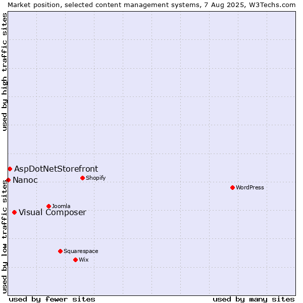 Market position of Visual Composer vs. AspDotNetStorefront vs. Nanoc
