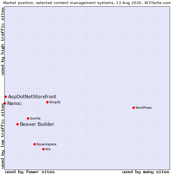 Market position of Beaver Builder vs. AspDotNetStorefront vs. Nanoc