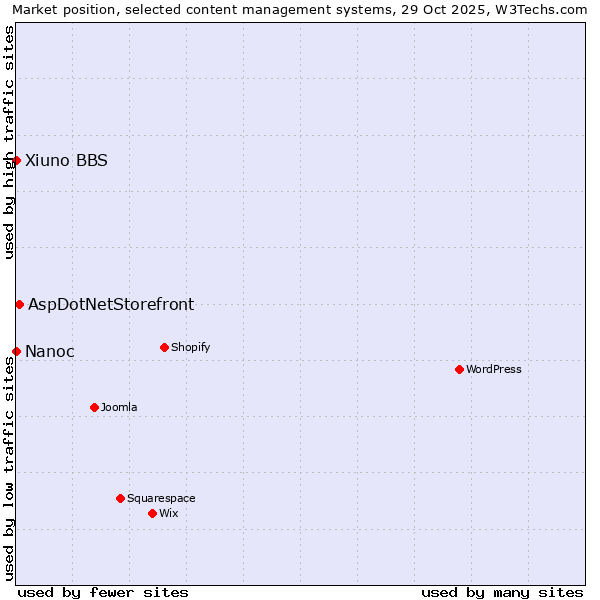 Market position of AspDotNetStorefront vs. Xiuno BBS vs. Nanoc