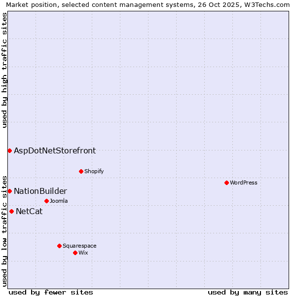 Market position of NetCat vs. NationBuilder vs. AspDotNetStorefront