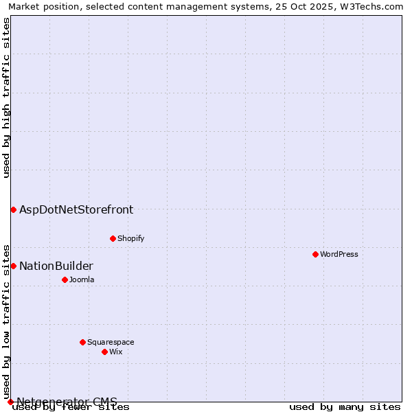 Market position of NationBuilder vs. AspDotNetStorefront vs. Netgenerator CMS