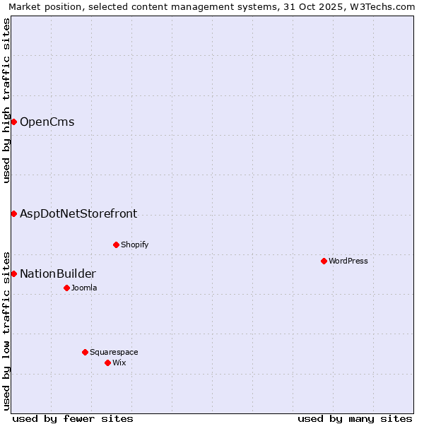 Market position of NationBuilder vs. AspDotNetStorefront vs. OpenCms