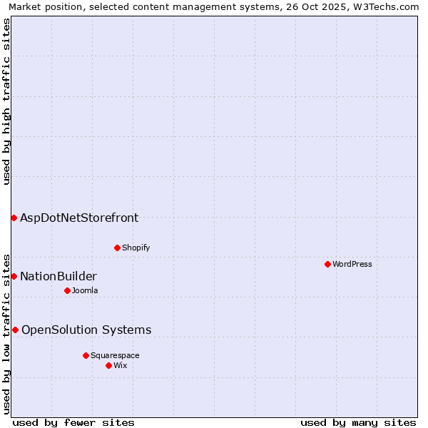 Market position of OpenSolution Systems vs. NationBuilder vs. AspDotNetStorefront