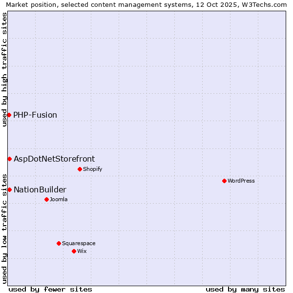 Market position of NationBuilder vs. AspDotNetStorefront vs. PHP-Fusion