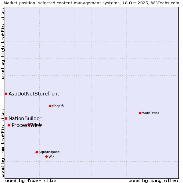 Market position of ProcessWire vs. NationBuilder vs. AspDotNetStorefront