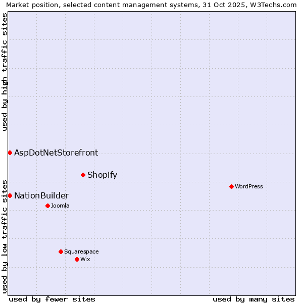 Market position of Shopify vs. NationBuilder vs. AspDotNetStorefront