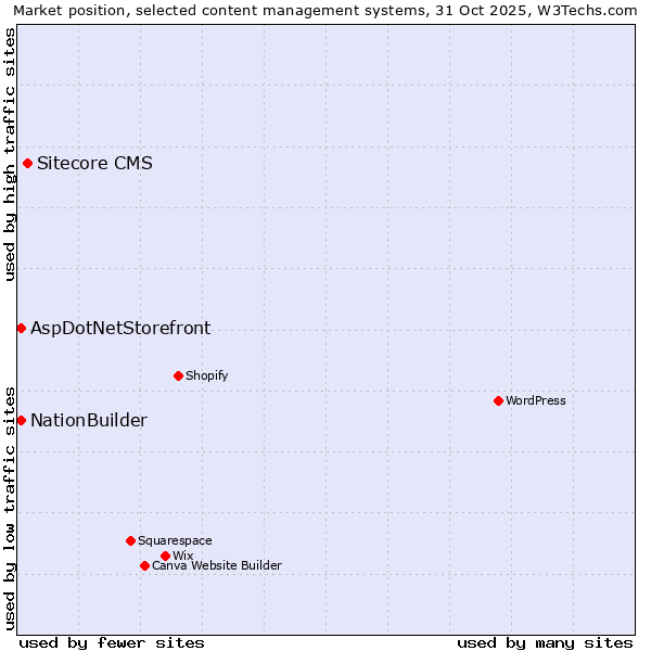 Market position of Sitecore CMS vs. NationBuilder vs. AspDotNetStorefront