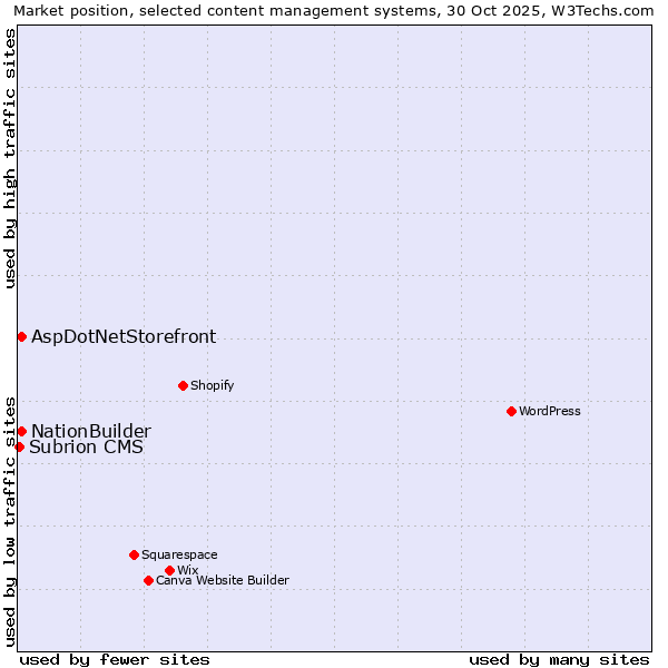 Market position of NationBuilder vs. AspDotNetStorefront vs. Subrion CMS