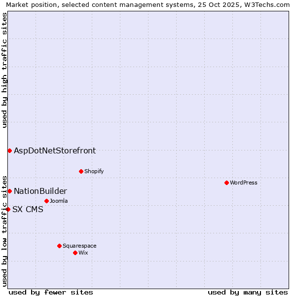 Market position of NationBuilder vs. AspDotNetStorefront vs. SX CMS