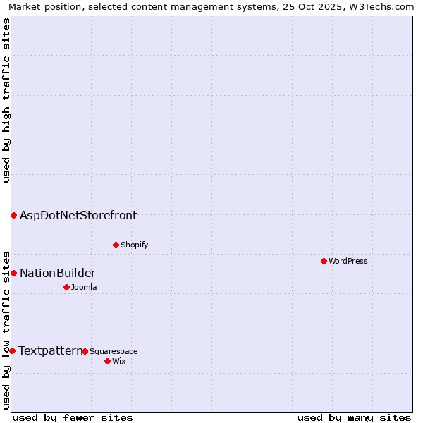 Market position of NationBuilder vs. AspDotNetStorefront vs. Textpattern