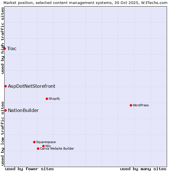 Market position of NationBuilder vs. AspDotNetStorefront vs. Trac