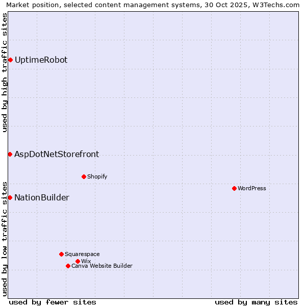 Market position of UptimeRobot vs. NationBuilder vs. AspDotNetStorefront