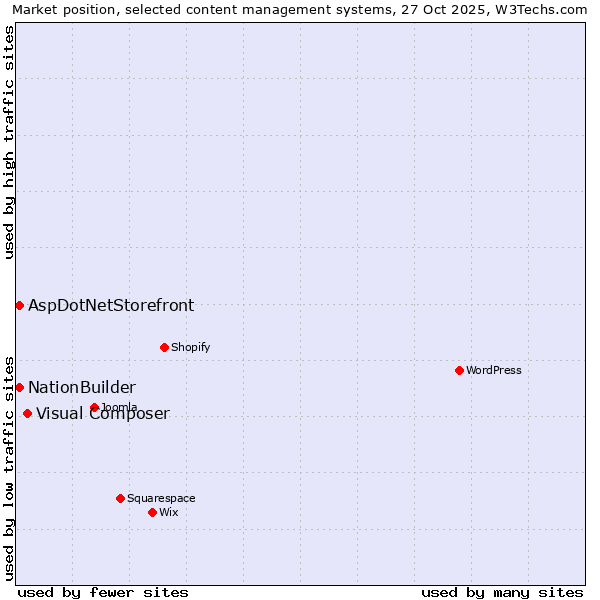 Market position of Visual Composer vs. NationBuilder vs. AspDotNetStorefront