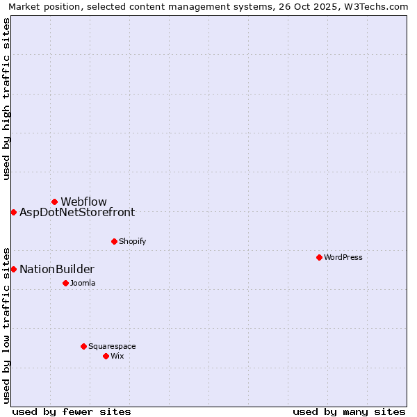 Market position of Webflow vs. NationBuilder vs. AspDotNetStorefront