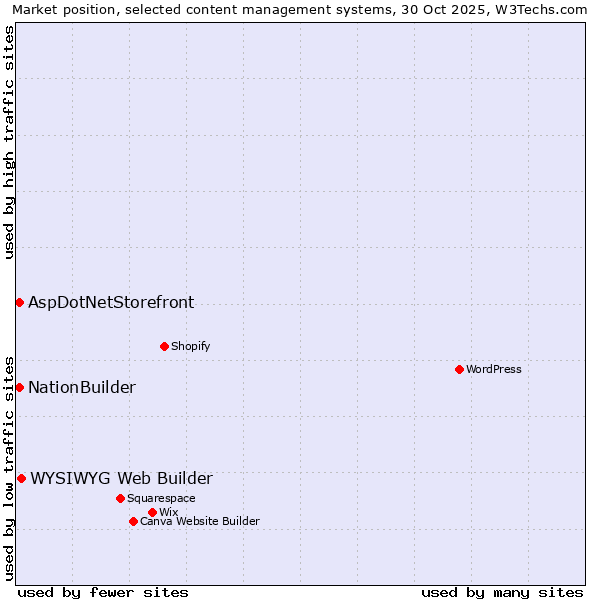 Market position of WYSIWYG Web Builder vs. NationBuilder vs. AspDotNetStorefront