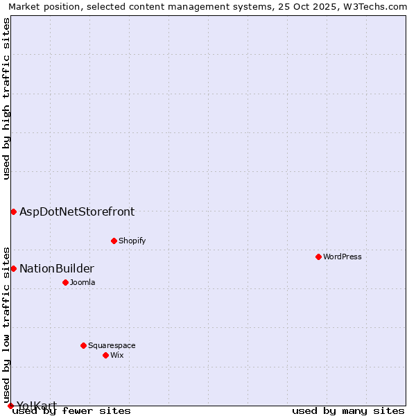 Market position of NationBuilder vs. AspDotNetStorefront vs. Yo!Kart