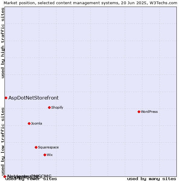 Market position of AspDotNetStorefront vs. Navigate CMS vs. Netgenerator CMS