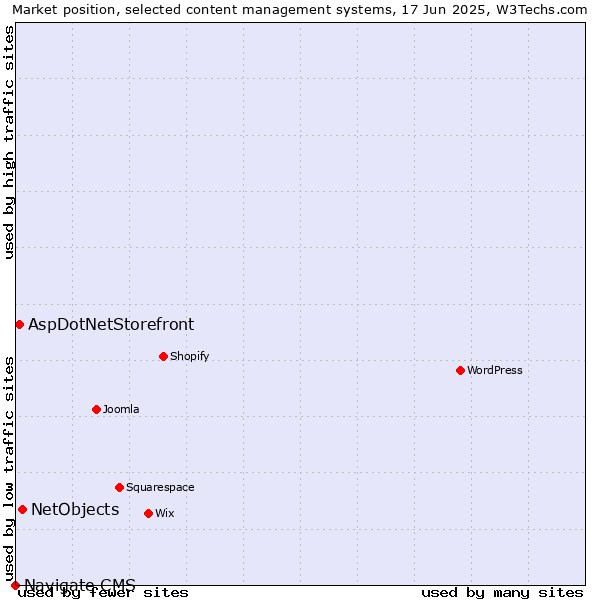 Market position of NetObjects vs. AspDotNetStorefront vs. Navigate CMS