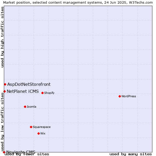 Market position of AspDotNetStorefront vs. NetPlanet iCMS vs. Navigate CMS