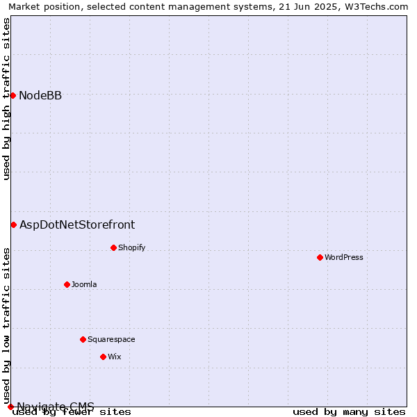 Market position of AspDotNetStorefront vs. NodeBB vs. Navigate CMS