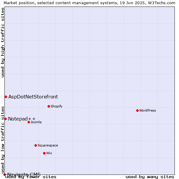Market position of AspDotNetStorefront vs. Notepad++ vs. Navigate CMS