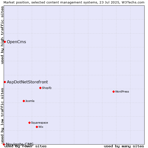 Market position of AspDotNetStorefront vs. OpenCms vs. Navigate CMS