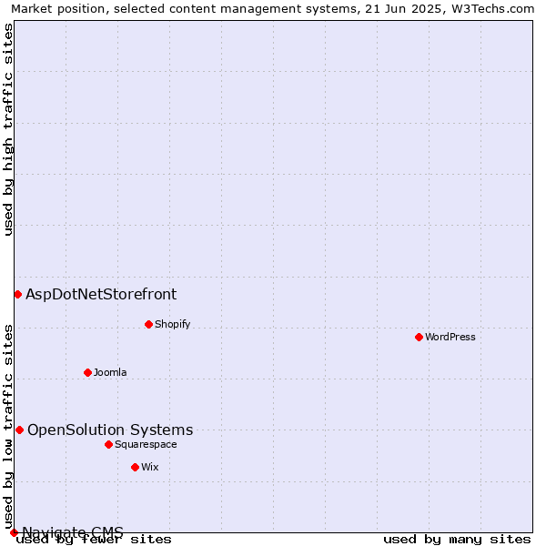 Market position of OpenSolution Systems vs. AspDotNetStorefront vs. Navigate CMS