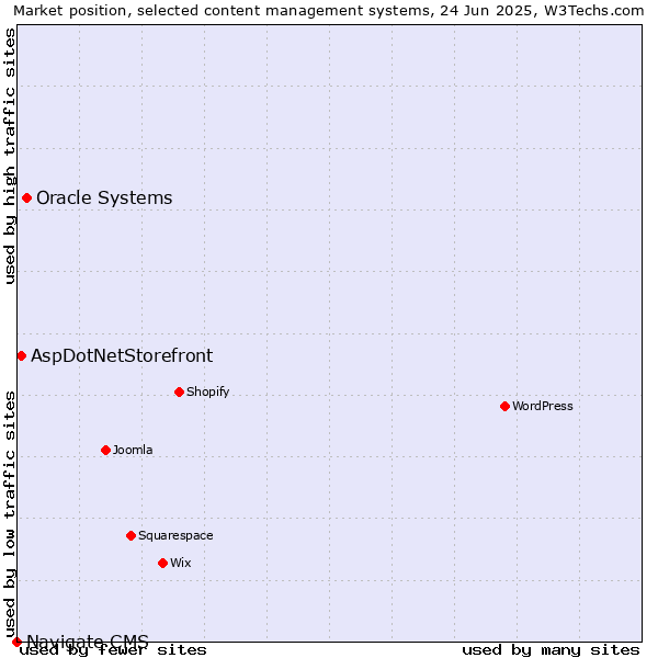 Market position of Oracle Systems vs. AspDotNetStorefront vs. Navigate CMS
