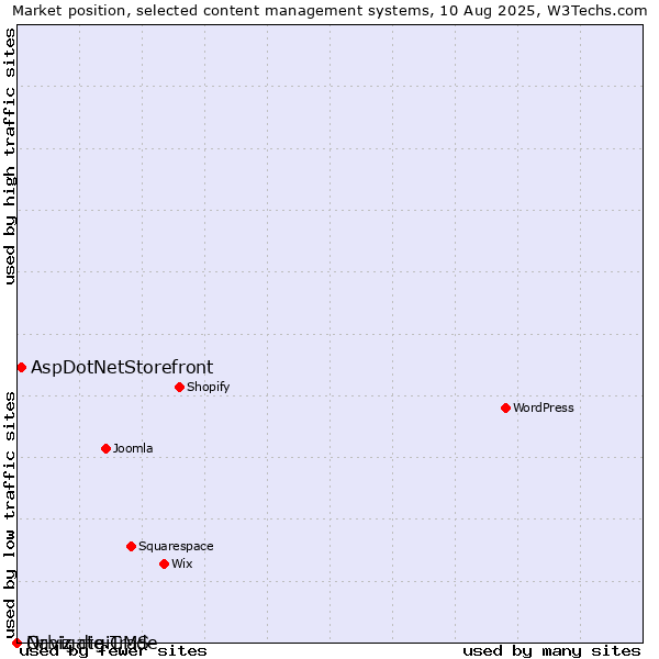 Market position of AspDotNetStorefront vs. Orbiz digiTrade vs. Navigate CMS