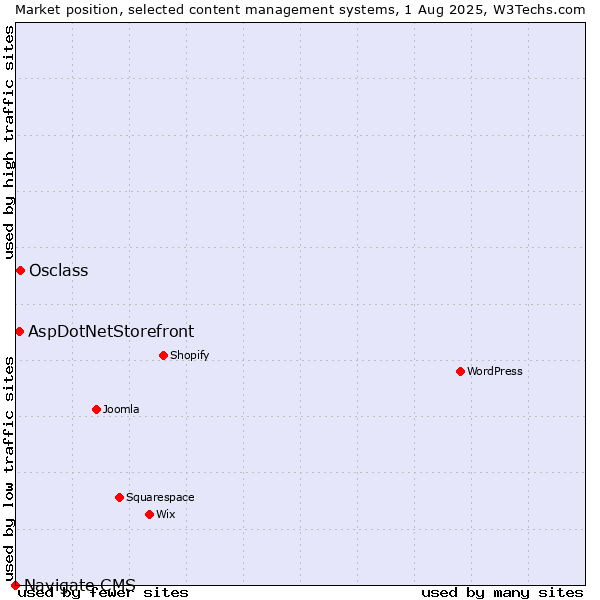 Market position of Osclass vs. AspDotNetStorefront vs. Navigate CMS