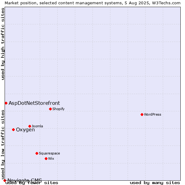 Market position of Oxygen vs. AspDotNetStorefront vs. Navigate CMS