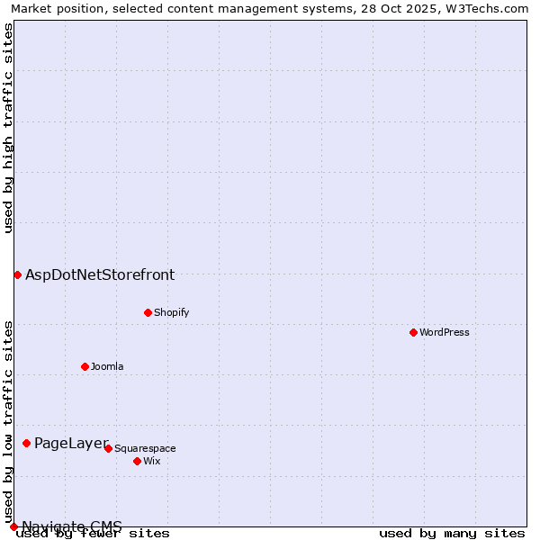 Market position of PageLayer vs. AspDotNetStorefront vs. Navigate CMS