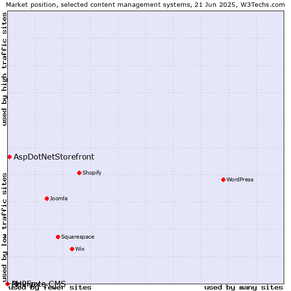 Market position of AspDotNetStorefront vs. PHPFox vs. Navigate CMS